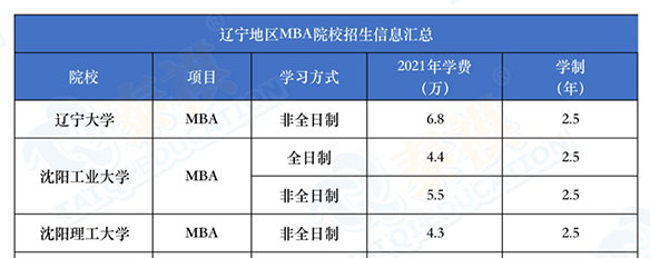 學費10萬以下的MBA院校，誰說他們不香？